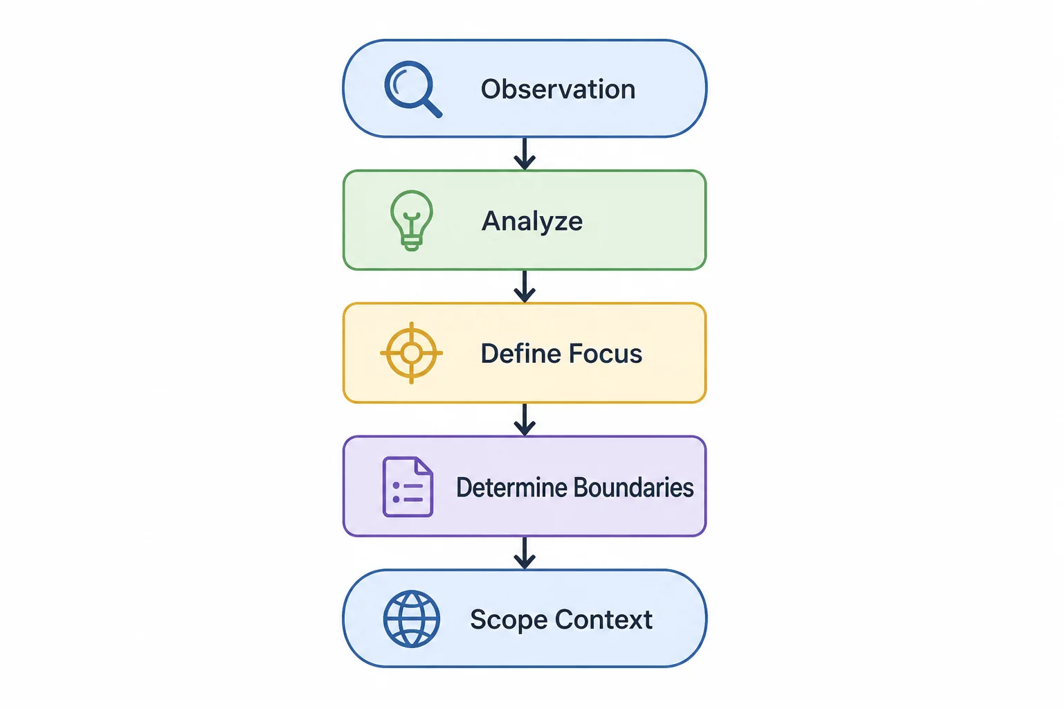 Defining the Review Process
